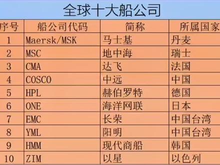 世界轮船制造排名前十世界十大制造船公司