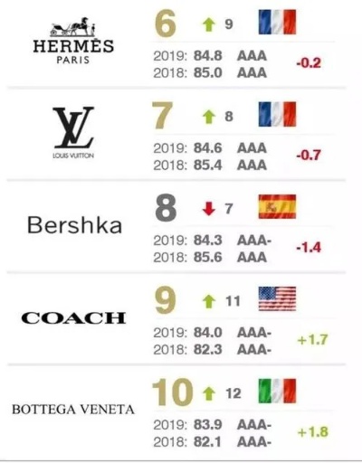 奢侈品十大排名2015iPhone6为何能成为2015年中国奢侈礼品榜首？