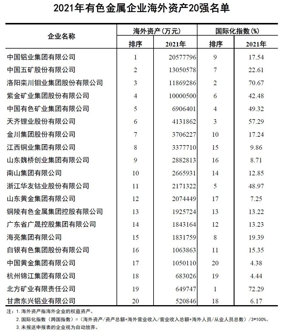 世界有色金属排名前十有色金属产量世界排名