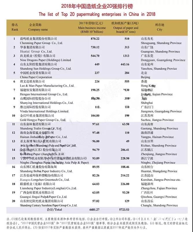 世界顶级纸厂排名前十（世界顶级纸厂排名前十名）