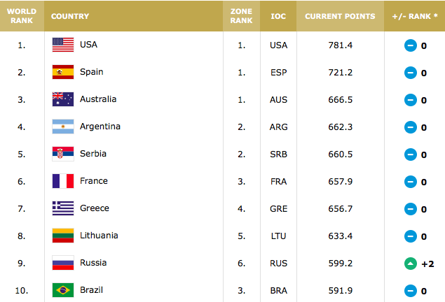 球队最新排名世界前十世界十大著名足球俱乐部,曼联上榜,第一被评为20世纪最伟大的球队