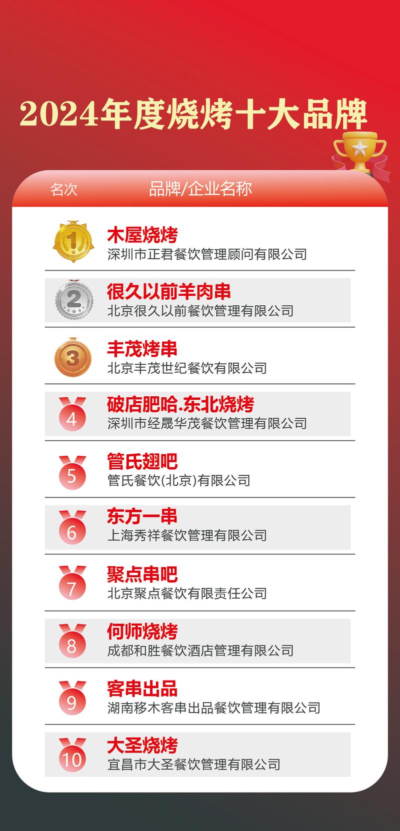 预制烧烤品牌十大排名（预制烧烤品牌十大排名榜）