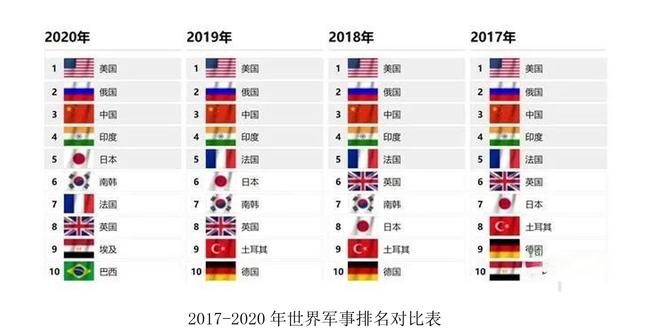 全世界军事排名榜单前十世界军事强国排名前十名