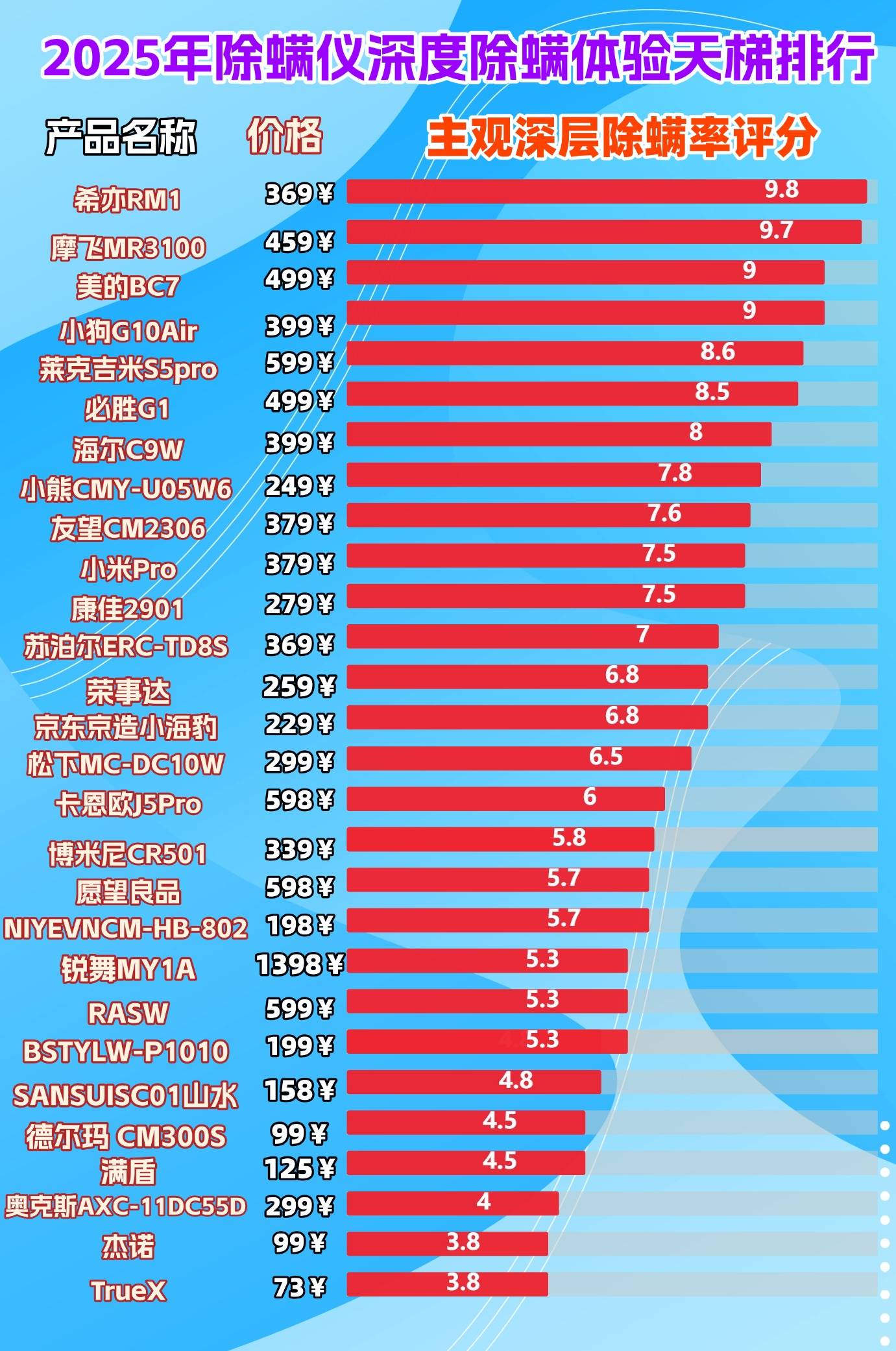 床铺除螨器十大排名央视测评除螨仪排行