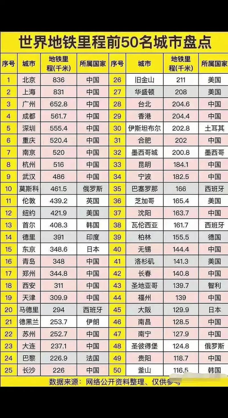 世界十大地铁城市排名世界地铁前十名