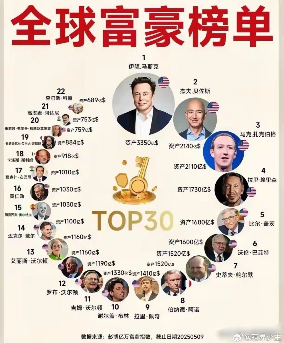 2024全球十大富豪榜 胡润2024世界十大首富排行榜 2024世界最有钱的人前十名（世界前10大富豪）