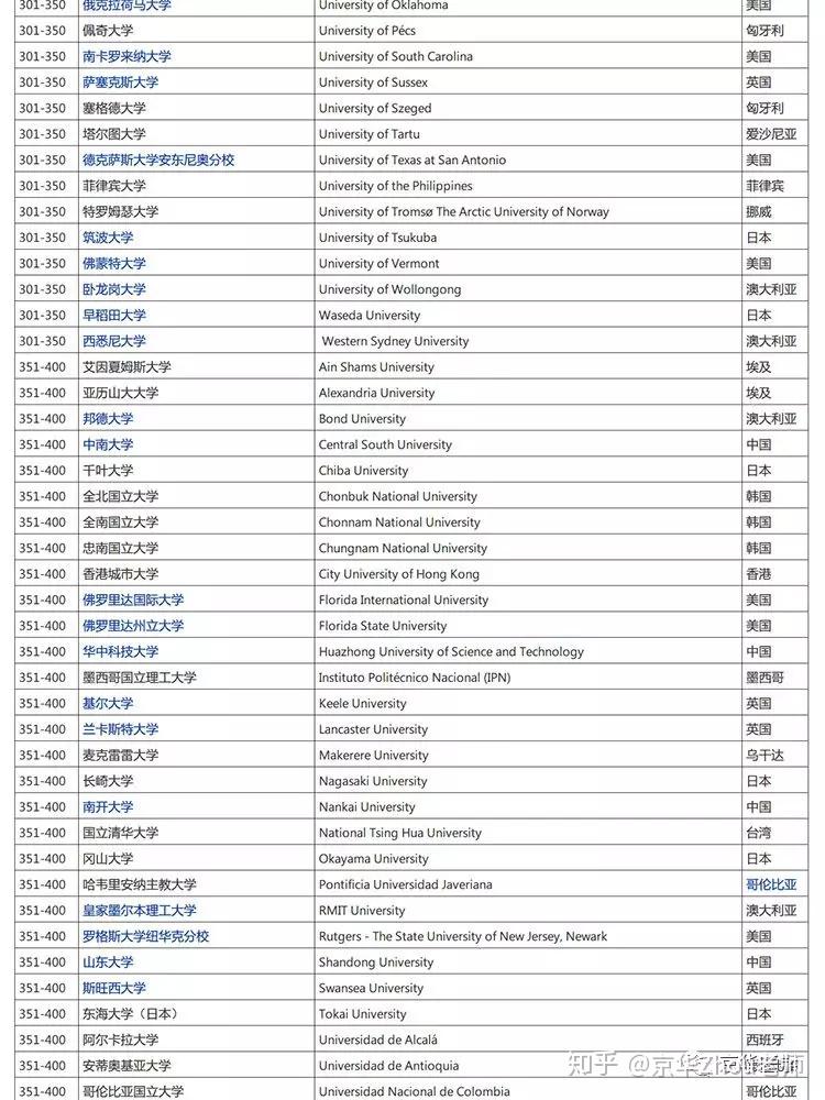 医学专业排名世界（医学类专业排名一览表）