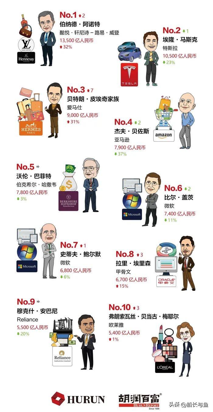 世界顶级富豪 排名前十黄仁勋,在美国算富人吗